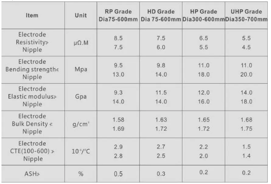 Graphite Electrode for Steel Making